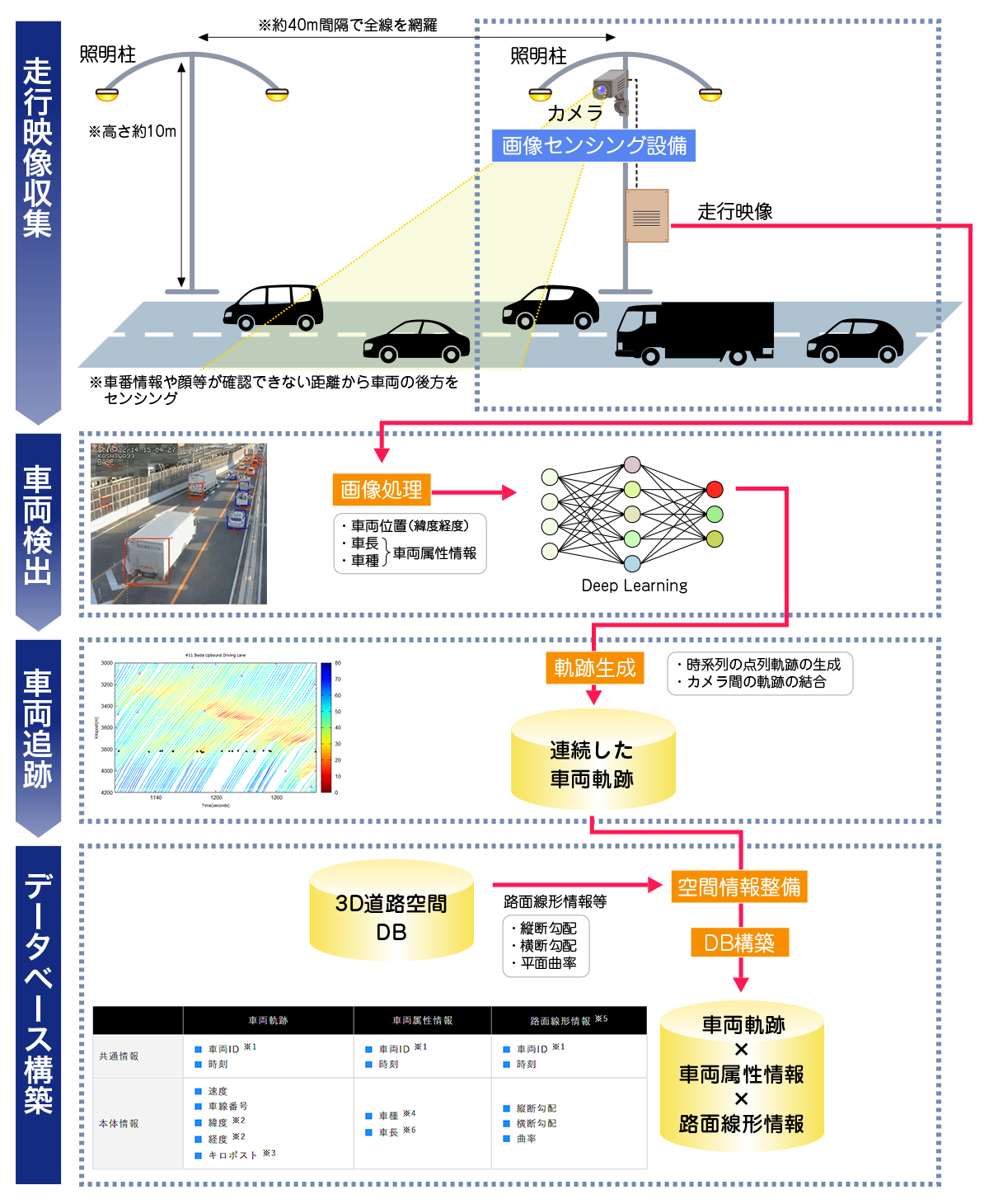 車両軌跡データベースの生成の流れ